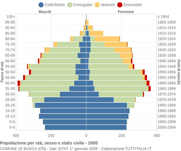 Grafico Popolazione per età, sesso e stato civile Comune di Busca (CN)