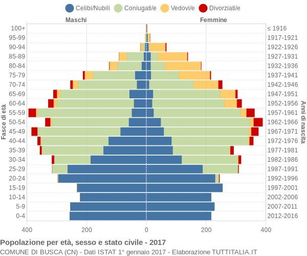 Grafico Popolazione per età, sesso e stato civile Comune di Busca (CN)