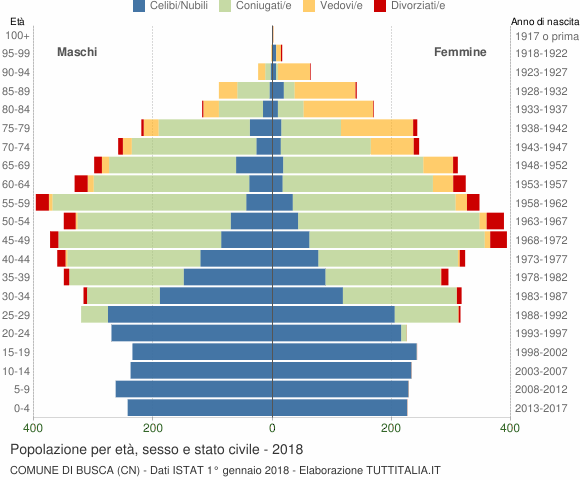 Grafico Popolazione per età, sesso e stato civile Comune di Busca (CN)