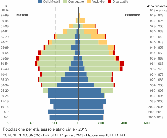 Grafico Popolazione per età, sesso e stato civile Comune di Busca (CN)