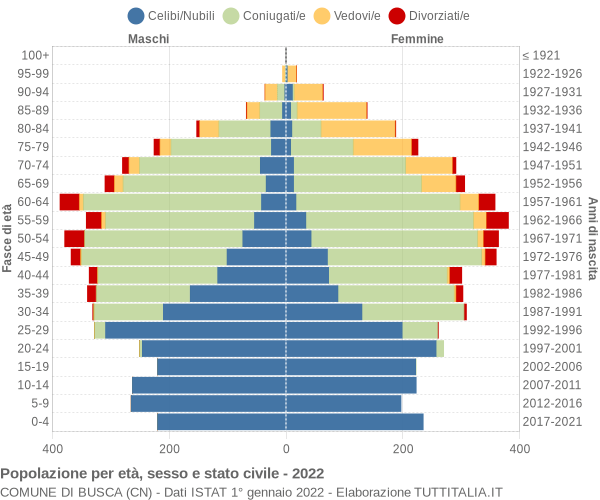 Grafico Popolazione per età, sesso e stato civile Comune di Busca (CN)