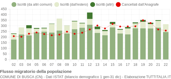 Flussi migratori della popolazione Comune di Busca (CN)