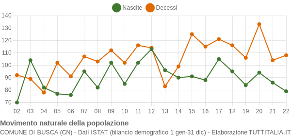 Grafico movimento naturale della popolazione Comune di Busca (CN)