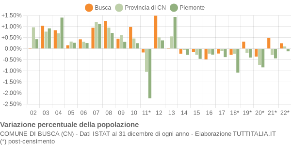 Variazione percentuale della popolazione Comune di Busca (CN)