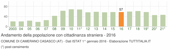 Grafico andamento popolazione stranieri Comune di Camerano Casasco (AT)