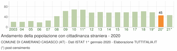 Grafico andamento popolazione stranieri Comune di Camerano Casasco (AT)