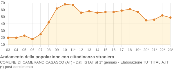 Andamento popolazione stranieri Comune di Camerano Casasco (AT)