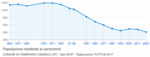 Grafico andamento storico popolazione Comune di Camerano Casasco (AT)