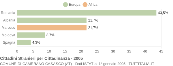 Grafico cittadinanza stranieri - Camerano Casasco 2005