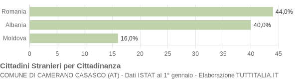 Grafico cittadinanza stranieri - Camerano Casasco 2007