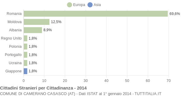 Grafico cittadinanza stranieri - Camerano Casasco 2014