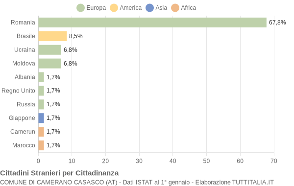 Grafico cittadinanza stranieri - Camerano Casasco 2017