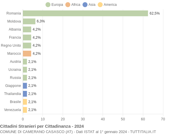 Grafico cittadinanza stranieri - Camerano Casasco 2024