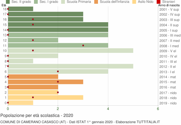 Grafico Popolazione in età scolastica - Camerano Casasco 2020
