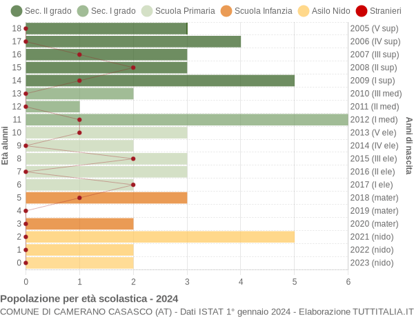 Grafico Popolazione in età scolastica - Camerano Casasco 2024