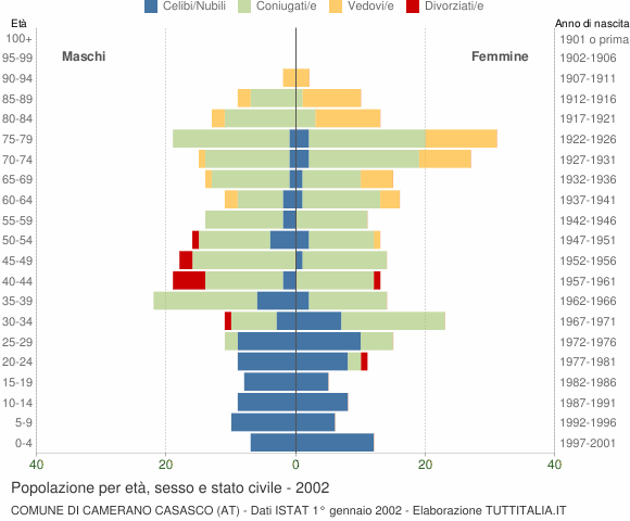 Grafico Popolazione per età, sesso e stato civile Comune di Camerano Casasco (AT)
