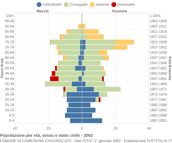 Grafico Popolazione per età, sesso e stato civile Comune di Camerano Casasco (AT)