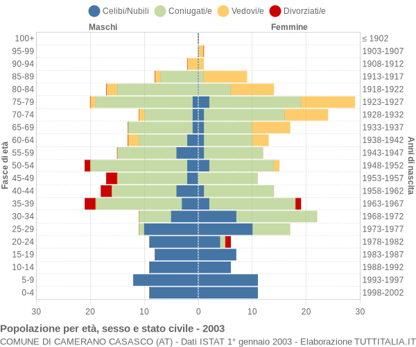 Grafico Popolazione per età, sesso e stato civile Comune di Camerano Casasco (AT)