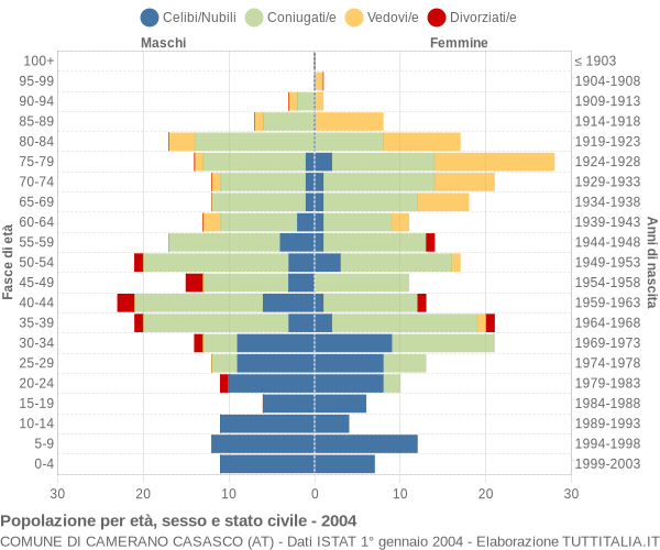 Grafico Popolazione per età, sesso e stato civile Comune di Camerano Casasco (AT)