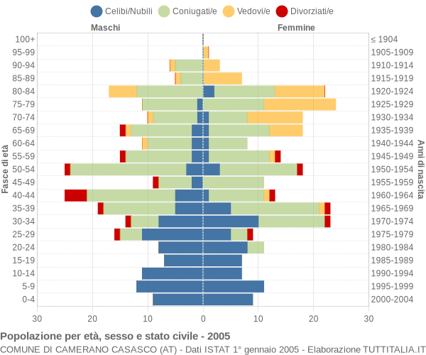 Grafico Popolazione per età, sesso e stato civile Comune di Camerano Casasco (AT)