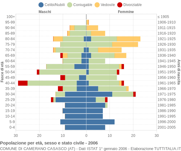 Grafico Popolazione per età, sesso e stato civile Comune di Camerano Casasco (AT)