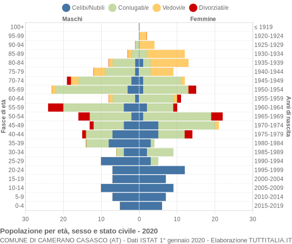 Grafico Popolazione per età, sesso e stato civile Comune di Camerano Casasco (AT)