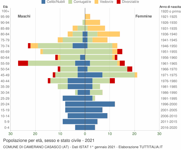 Grafico Popolazione per età, sesso e stato civile Comune di Camerano Casasco (AT)