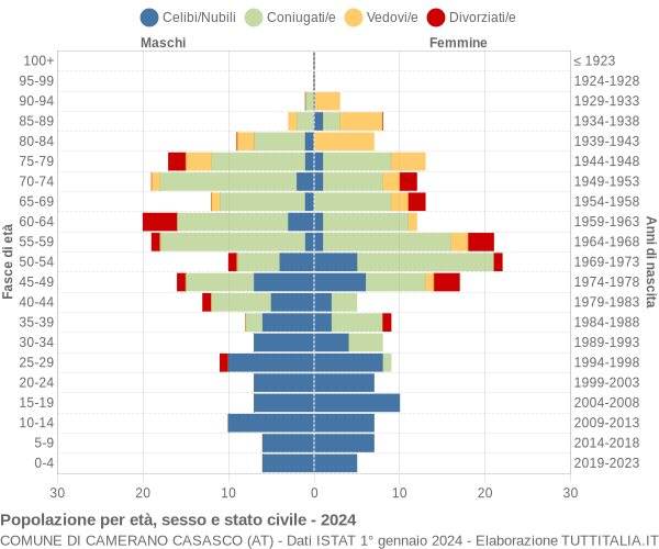 Grafico Popolazione per età, sesso e stato civile Comune di Camerano Casasco (AT)