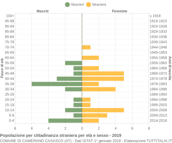 Grafico cittadini stranieri - Camerano Casasco 2019