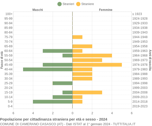 Grafico cittadini stranieri - Camerano Casasco 2024