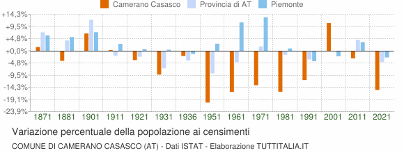Grafico variazione percentuale della popolazione Comune di Camerano Casasco (AT)