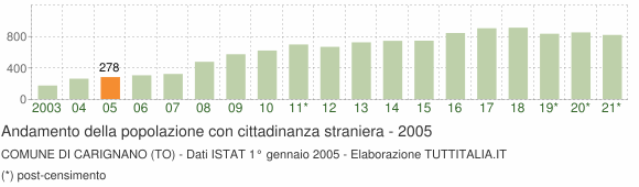Grafico andamento popolazione stranieri Comune di Carignano (TO)