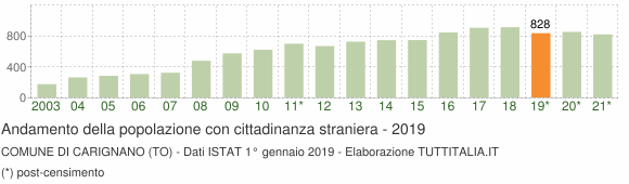 Grafico andamento popolazione stranieri Comune di Carignano (TO)