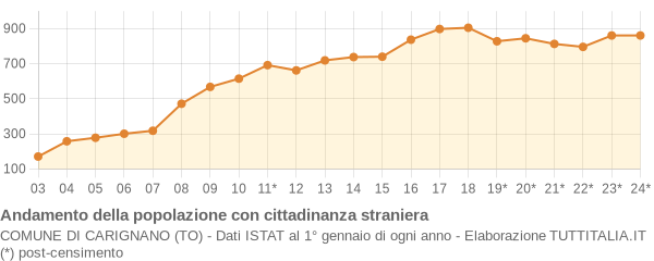 Andamento popolazione stranieri Comune di Carignano (TO)