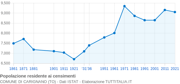 Grafico andamento storico popolazione Comune di Carignano (TO)