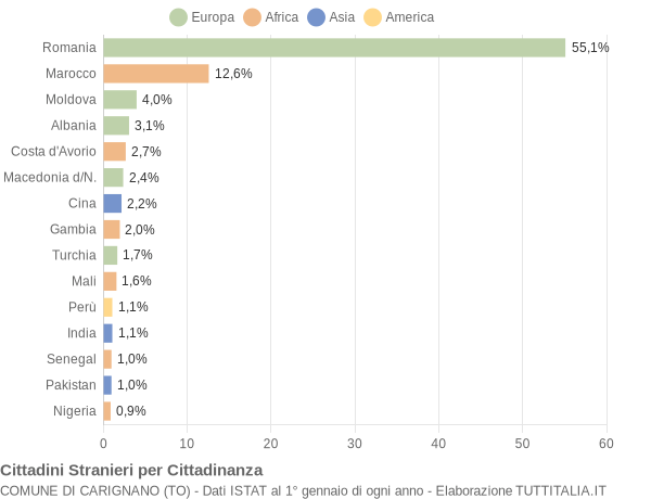 Grafico cittadinanza stranieri - Carignano 2017