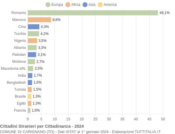 Grafico cittadinanza stranieri - Carignano 2024