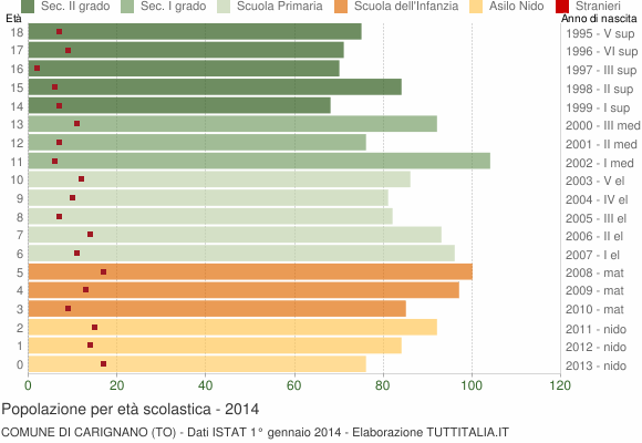 Grafico Popolazione in età scolastica - Carignano 2014