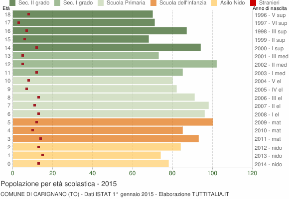 Grafico Popolazione in età scolastica - Carignano 2015