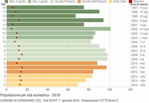 Grafico Popolazione in età scolastica - Carignano 2016