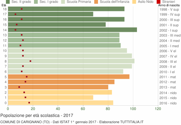 Grafico Popolazione in età scolastica - Carignano 2017