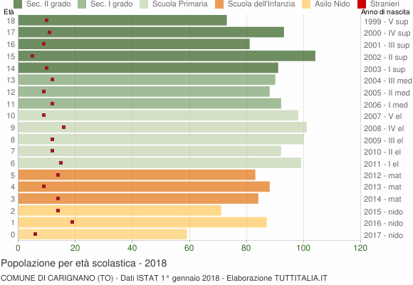Grafico Popolazione in età scolastica - Carignano 2018