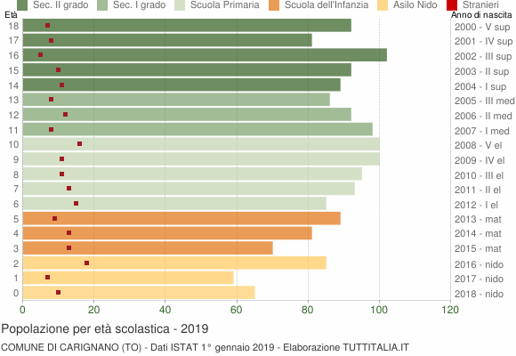 Grafico Popolazione in età scolastica - Carignano 2019