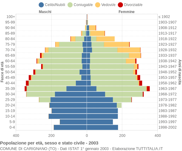 Grafico Popolazione per età, sesso e stato civile Comune di Carignano (TO)