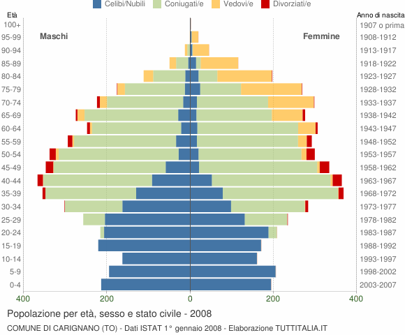 Grafico Popolazione per età, sesso e stato civile Comune di Carignano (TO)