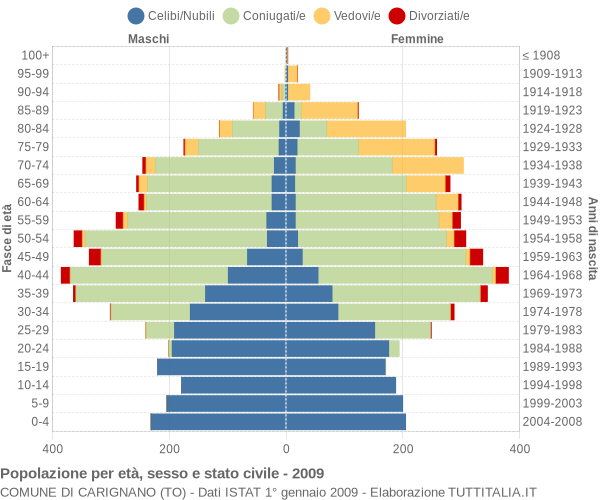 Grafico Popolazione per età, sesso e stato civile Comune di Carignano (TO)