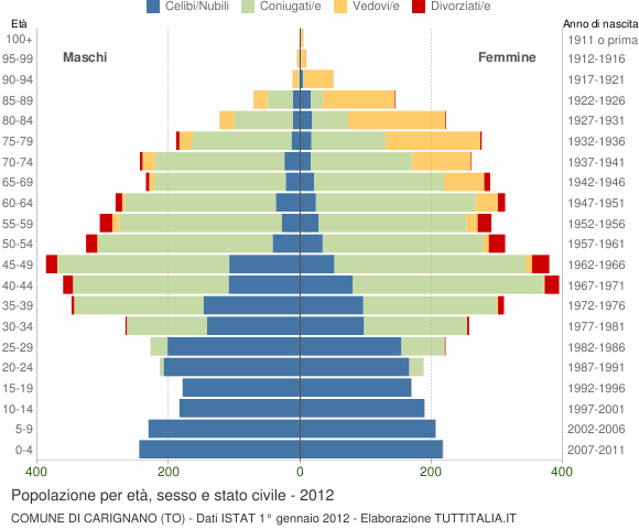 Grafico Popolazione per età, sesso e stato civile Comune di Carignano (TO)