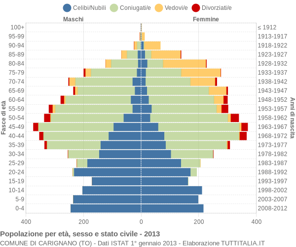 Grafico Popolazione per età, sesso e stato civile Comune di Carignano (TO)