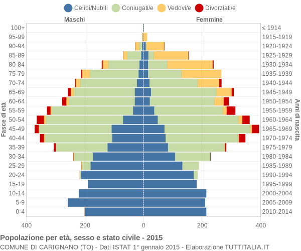 Grafico Popolazione per età, sesso e stato civile Comune di Carignano (TO)