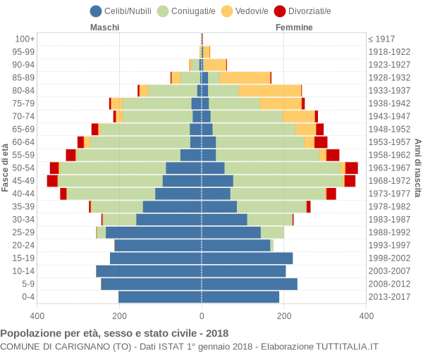 Grafico Popolazione per età, sesso e stato civile Comune di Carignano (TO)